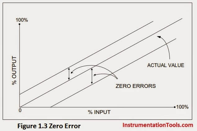 Calibration Zero Error