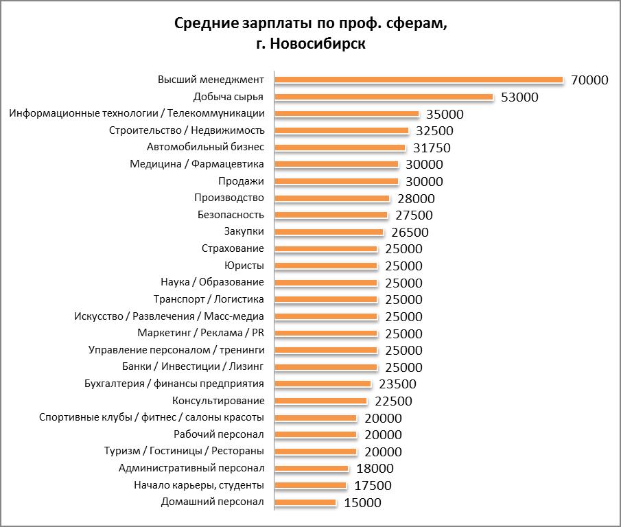 Сколько получают на заводе. Средняя заработная плата в Новосибирске. Средняя зарплата. Зарплата в Новосибирске. Профессии по зарплате.