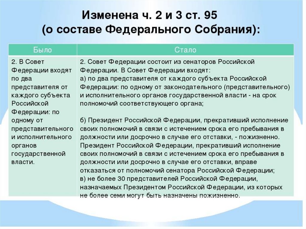 Глава федерального собрания россии. Полномочия совета Федерации РФ по Конституции. Полномочия гос Думы по Конституции таблица. Компетенции президента РФ по Конституции 2020. Полномочия президента РФ С поправками 2020 года.