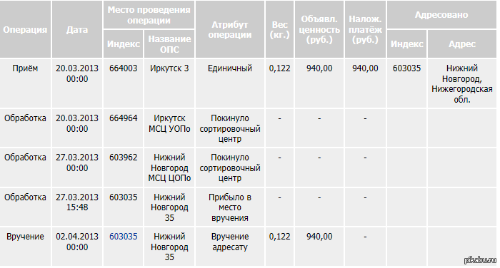 Сколько идет заказное письмо 1 классом. Сколько дней идет посылка. Доставка писем.