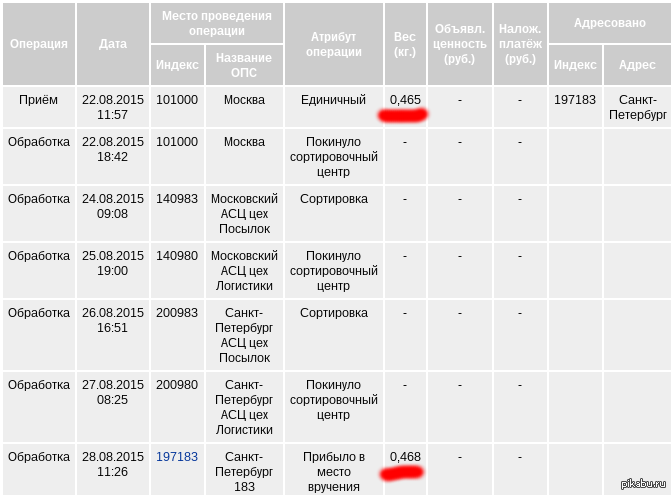 Сколько дней почта. Где идёт посылка. Сколько посылка. Сколько идет посылка почтой. Военно-почтовый сортировочный пункт.