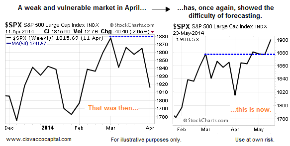 SPX Weekly Chart