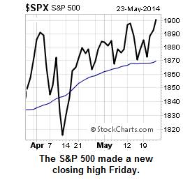 SPX Closing High