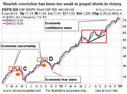 SPX-SH Weekly Chart