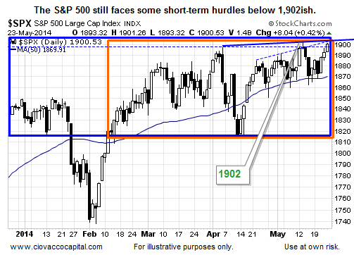 SPX Daily Chart