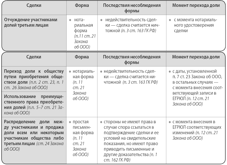 Увеличение доли участника ооо