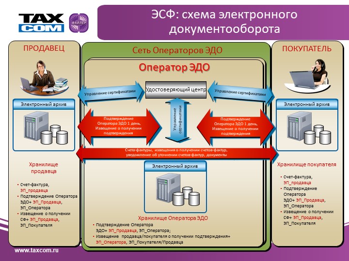 Mosreg электронный документооборот. Оператор электронного документооборота. Электронного документооборота Edi электронного документооборота Edi. Схема Эдо. Оператор Эдо.