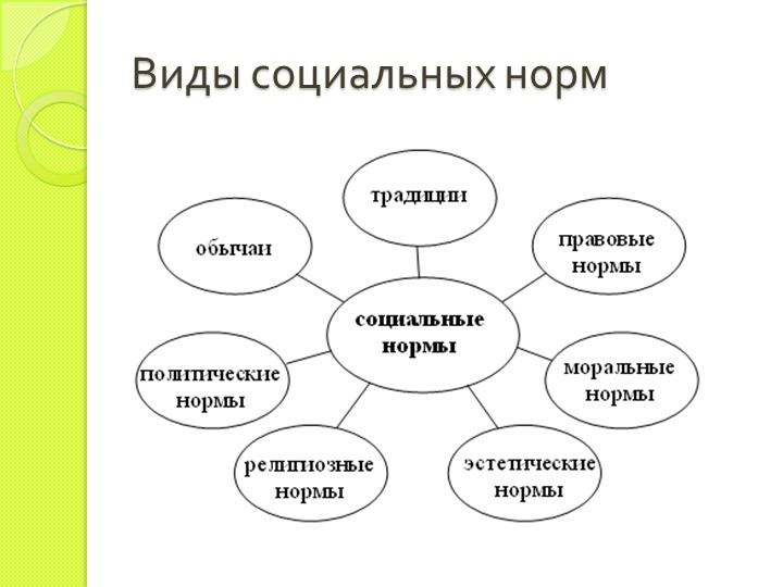 Примеры социальных норм. Формы социальных норм.