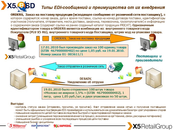 Квант поставки что это. Edi преимущества. Edi схема работы. Заказ на поставку. Edi документы.