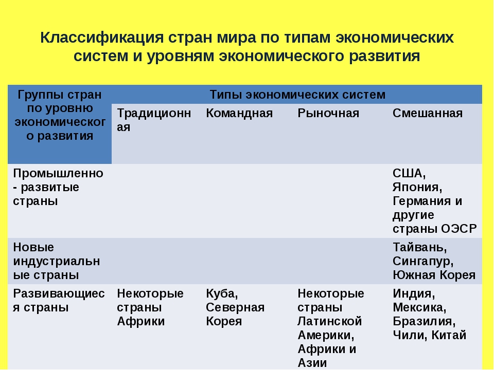 Традиционная экономика страны. Типы экономических систем страны. Примеры стран с рыночной экономической системой. Страны с традиционной экономической системой. Виды экономики страны.