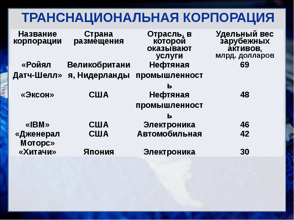 Тнк расшифровка. Транснациональные корпорации примеры. Названия Мировых корпораций. Транснациональные корпорации страны. Транснациональные компании список.