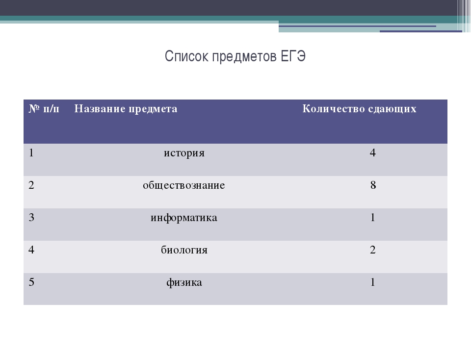 Психолог что нужно сдавать егэ. Профессии по предметам ЕГЭ. ЕГЭ предметы для поступления на психолога. Какие предметы сдавать на психолога.