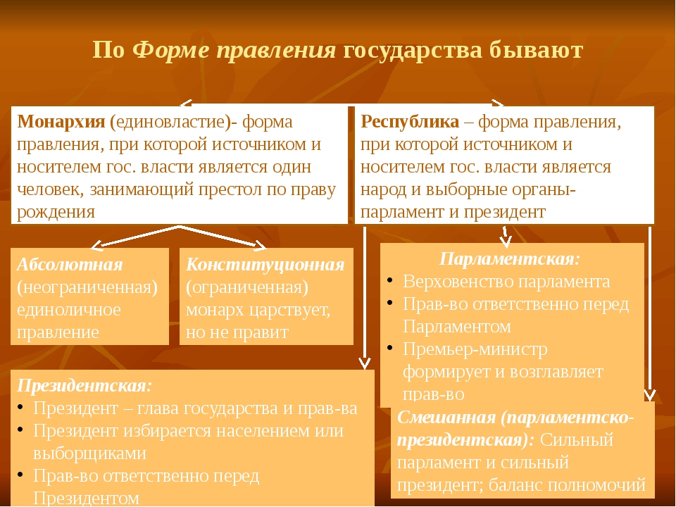 Формы правления различных государств