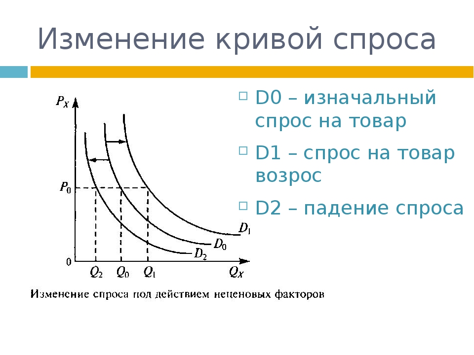 Графически изобразить спрос. Кривая спроса цена объем спроса. График смещения Кривой спроса. Графическая кривая спроса. Изобразите на графике кривую спроса.