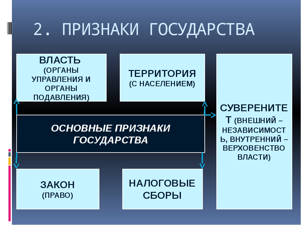 Конспект урока экономика предприятия 10 класс обществознание. Признаки государства Обществознание. Признаки государства Обществознание 9 класс. Признаки государства Обществознание 7 класс. Признаки любого государства Обществознание 9 класс.