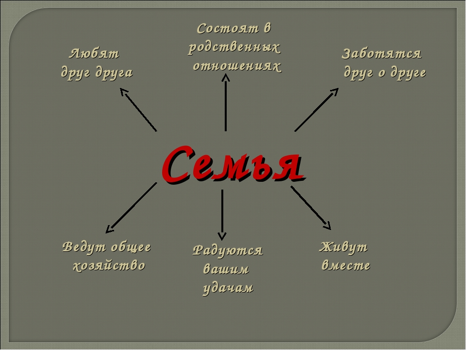 Слова называющие родственные отношения. В отношениях родства состоят. Родственнвенные связи. Презентация родственные связи в семье.