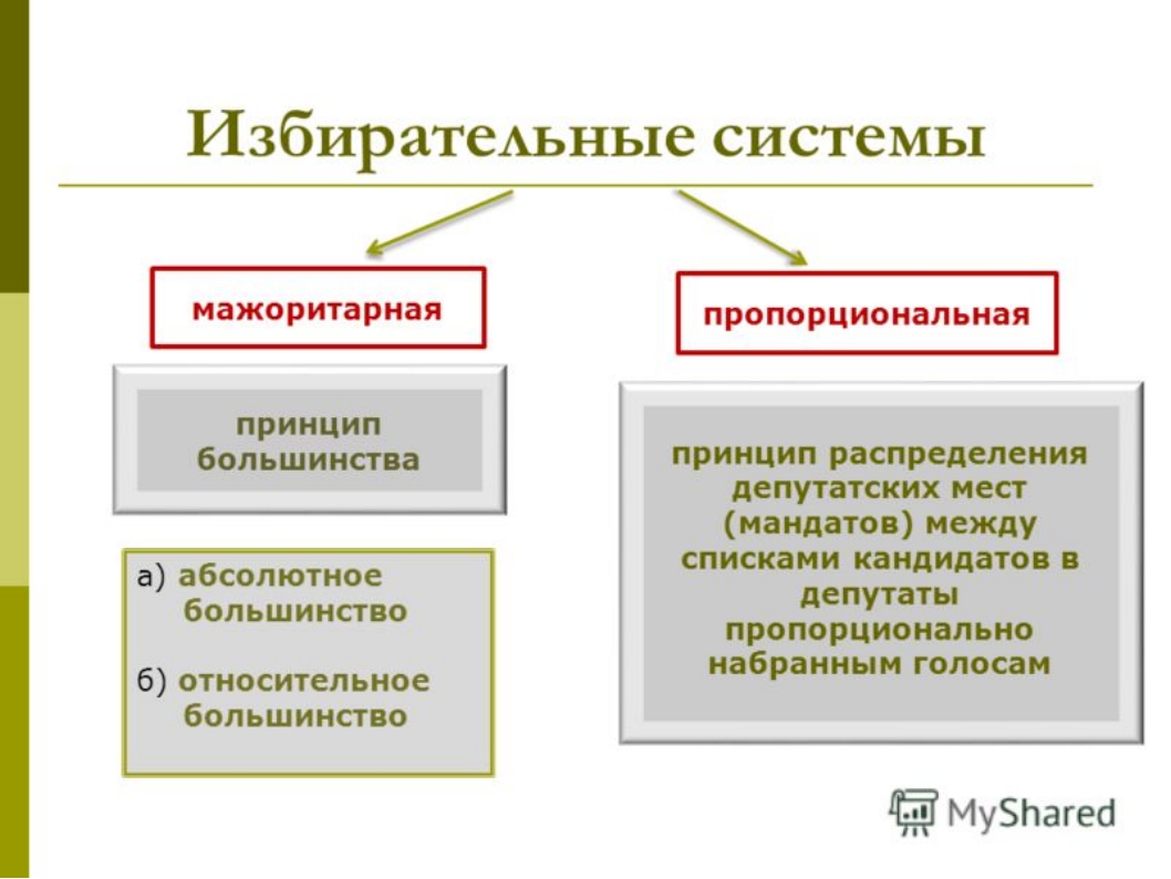 Мажоритарная смешанная и пропорциональная система выборов