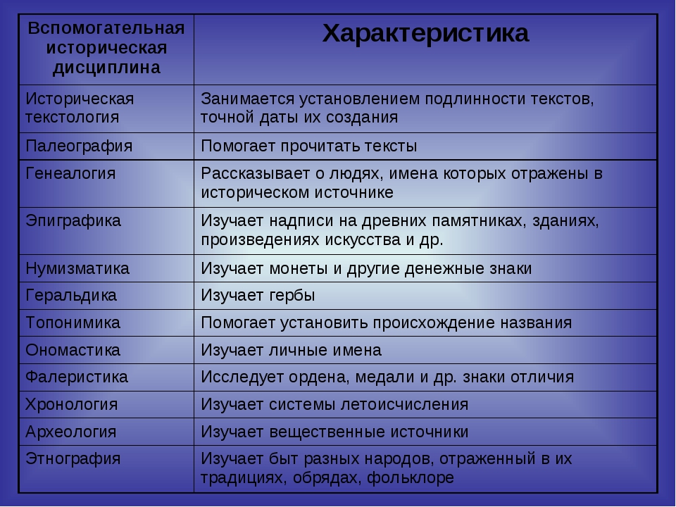 Вспомогательные исторические дисциплины предмет. Вспомогательные исторические дисциплины. История вспомогательные исторические дисциплины. История (наука). Науки и их названия.