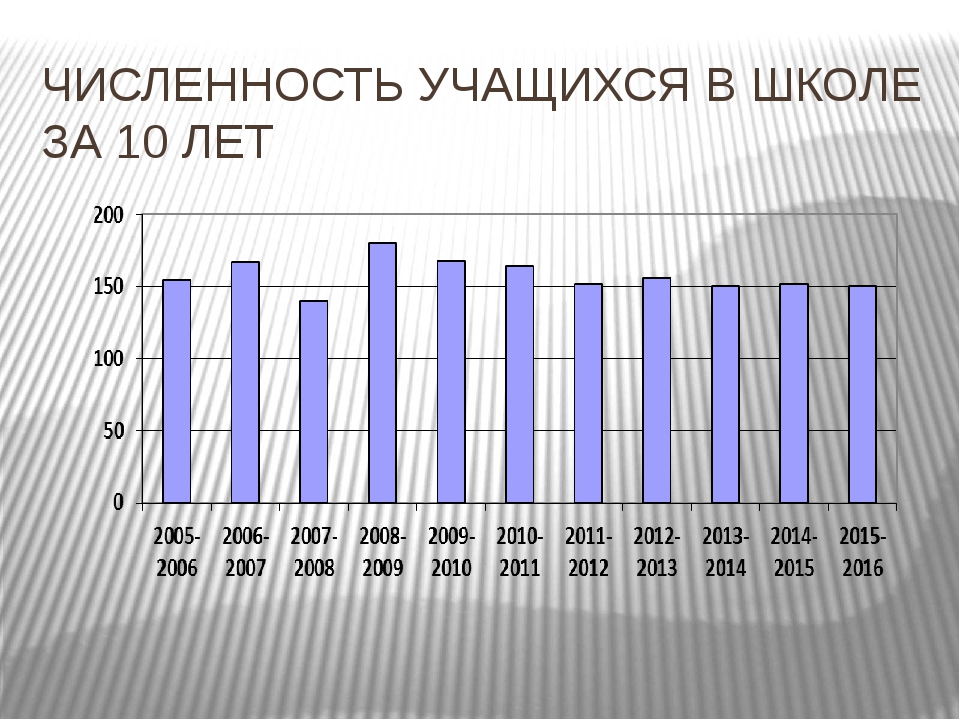 Численность учеников в школе. Численность школьников. Численность учащихся. Количество школьников в России.