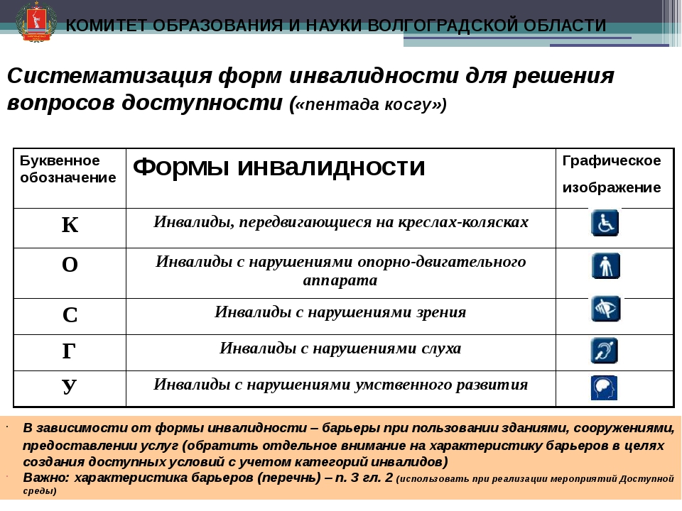 Инвалидность категория годности. Обозначение категорий инвалидов. Категории инвалидов таблица. Обозначение инвалидности. Основные показатели инвалидности.