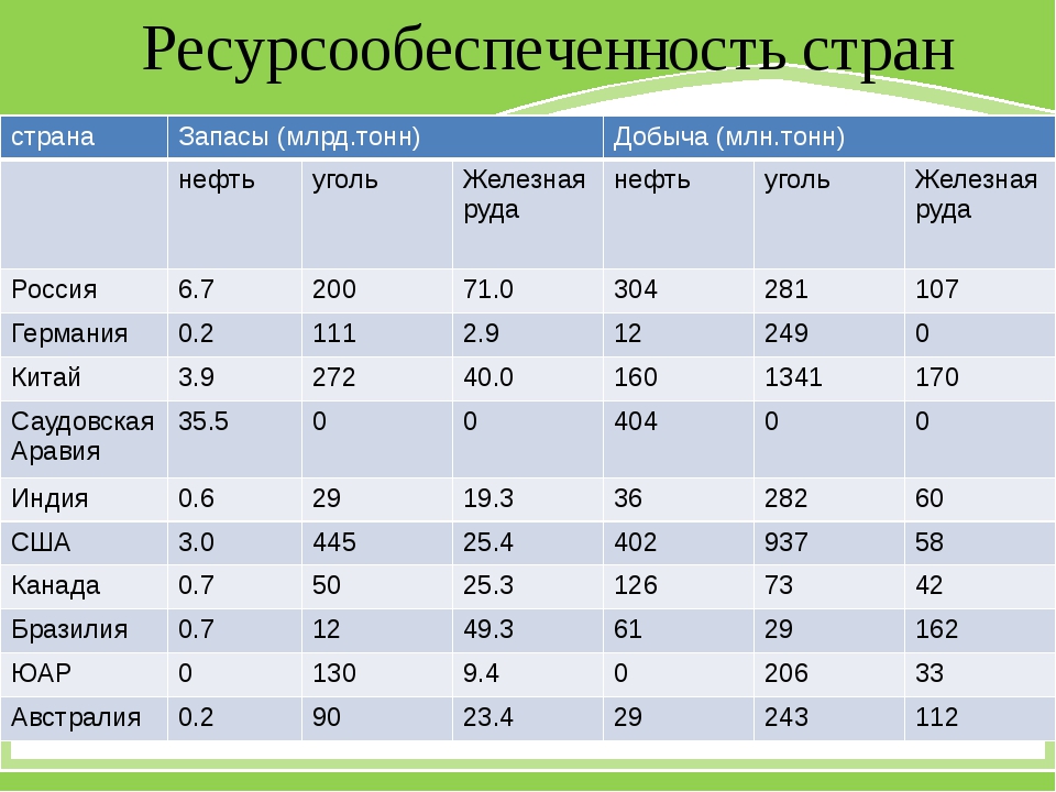 Недостатки обеспеченности россии природными ресурсами. Ресурсообеспеченность стран нефтью таблица. Таблица ресурсов ресурсообеспеченность. Ресурсообеспеченность таблица Минеральных ресурсов. Топливная ресурсообеспеченность России таблица.