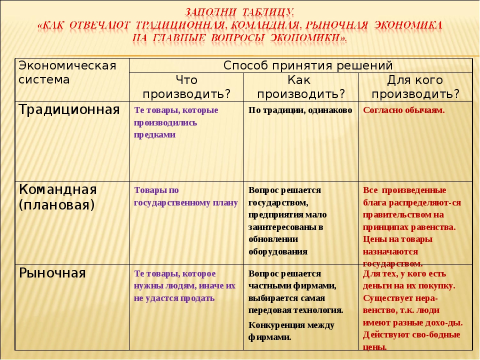 Вопросы экономики примеры. Экономическая система что как для кого. Как решаются основные вопросы экономики. Экономические системы таблица. Типы экономических систем в экономике как производить.