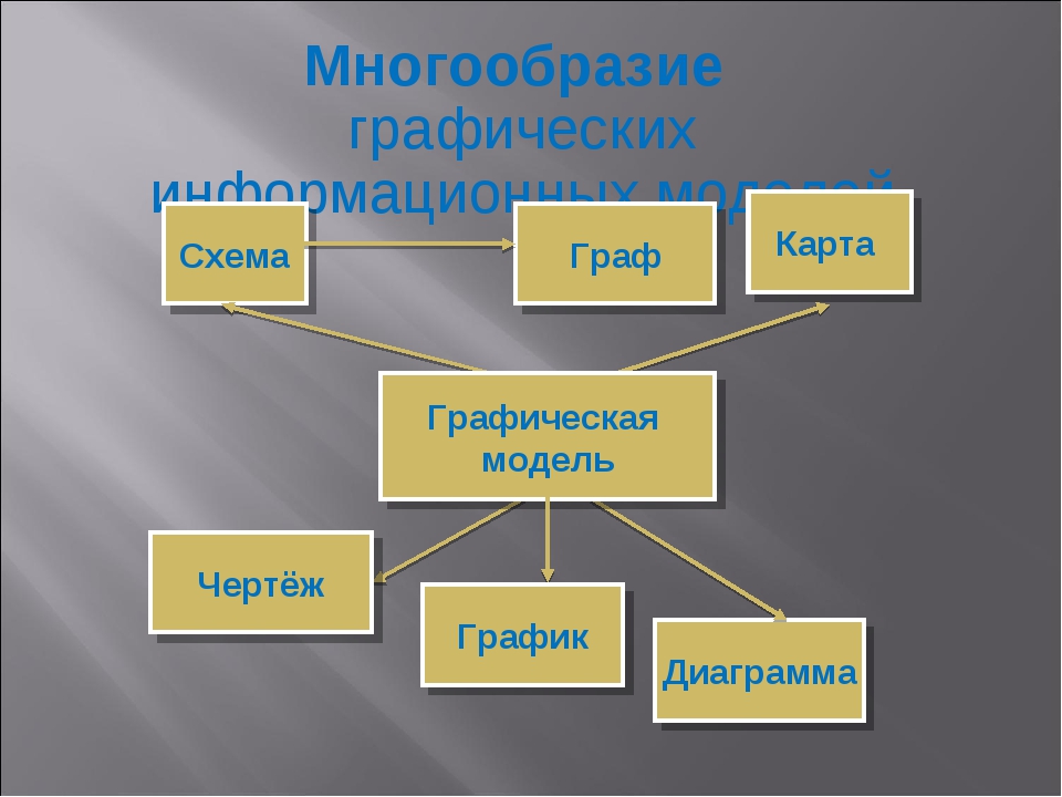 Какие файлы используются для хранения рисунков. Многообразие графических информационных моделей. Модели схемы карты. Многообразие графические информационных моделей модели. Графы. Графические информационные модели. Многообразие ответы.