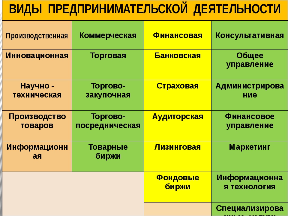 Род деятельности общества. Виды предпринимательской деятельности. Видыпредпренимательской деятельности. Предпринимательская деятельность в ды. Виды предпринимательской де.