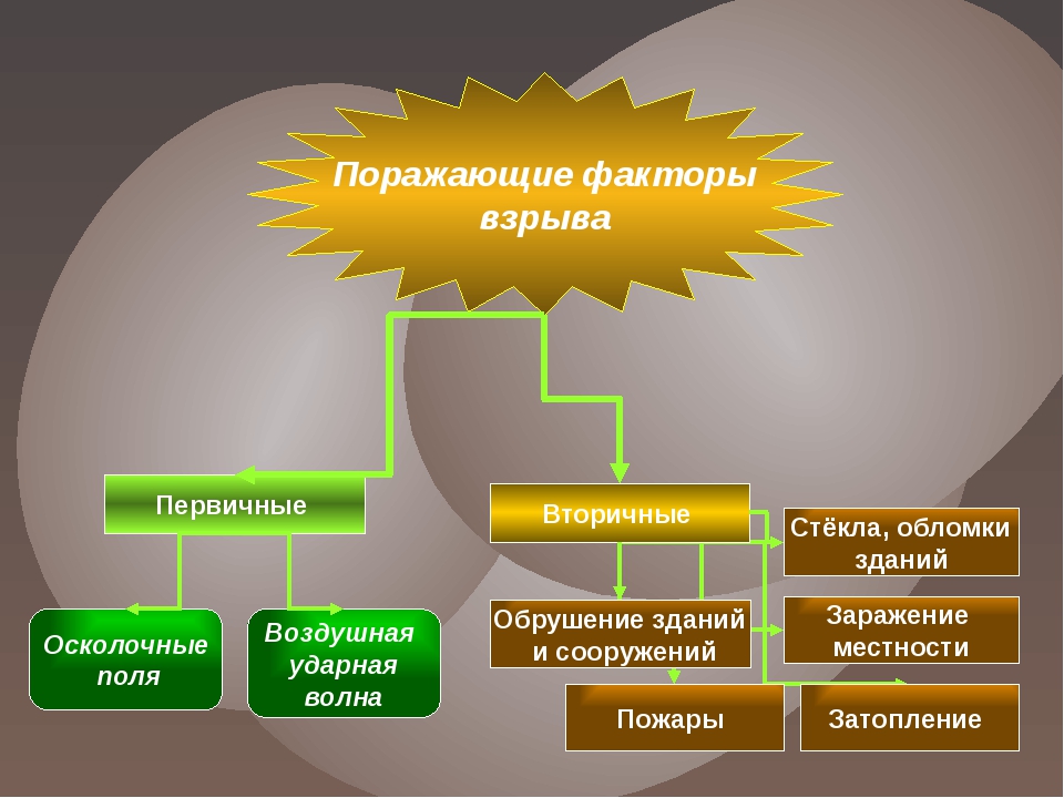 Основные поражающие факторы радиоактивного взрыва. Поражающие факторы взрыва. Факторы при взрыве.