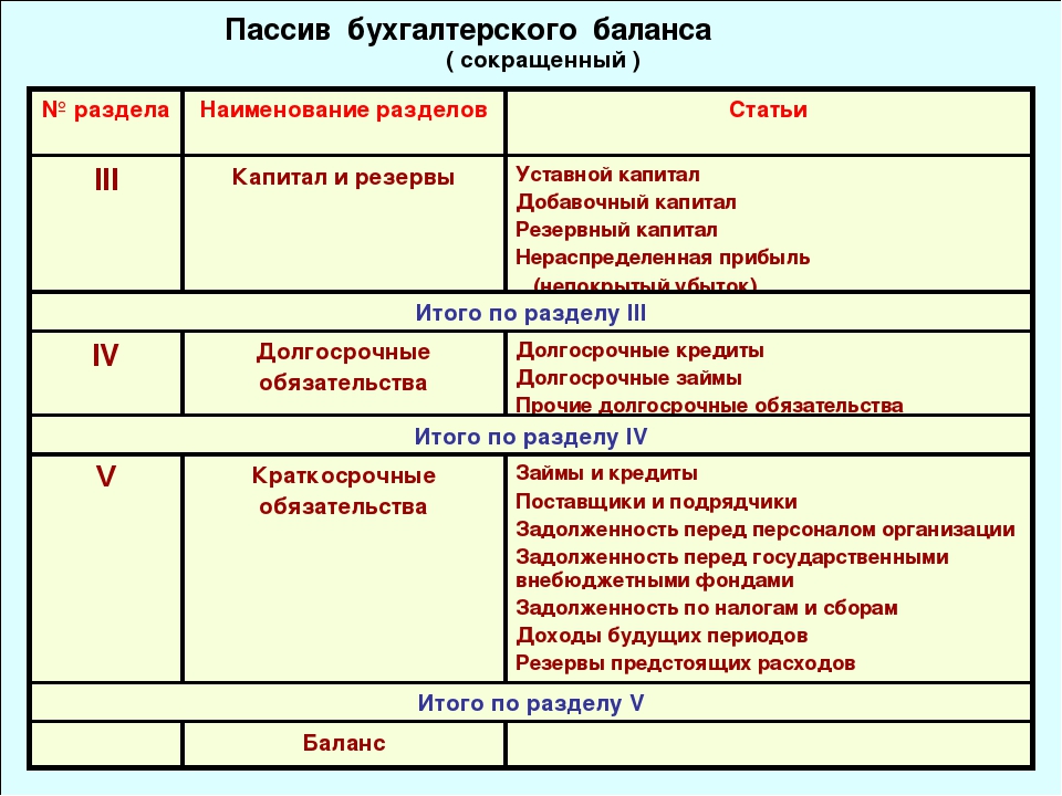 Схема построения бухгалтерского баланса в россии