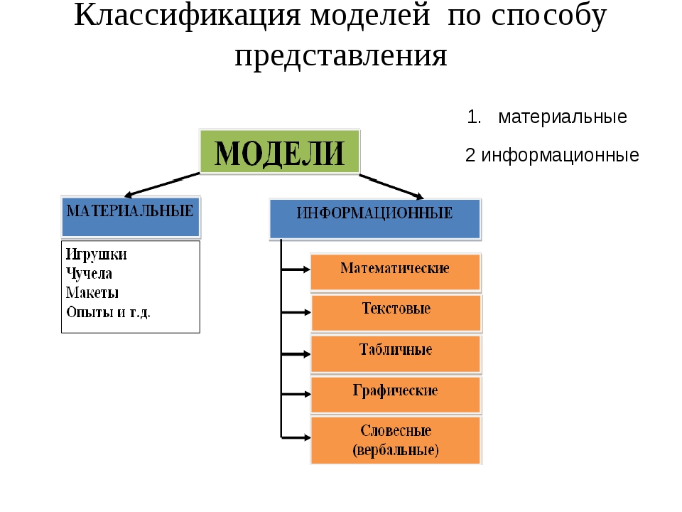 Информационная модель группы. Модель это в информатике. Типы моделей в информатике. Виды моделирования объектов. Типы объектов в информатике.