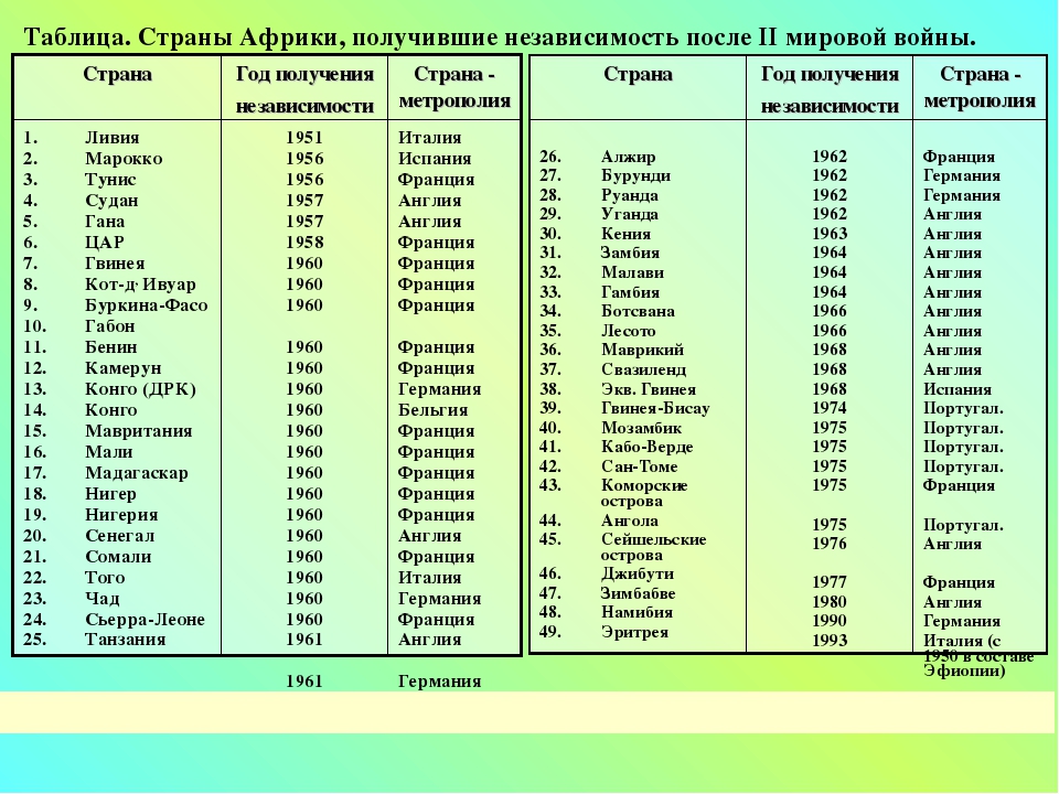 Столица таблица. Страны Африки список. Страны и столицы Африки таблица. Страны Африки и их столицы таблица. Страны и столицы Африки.