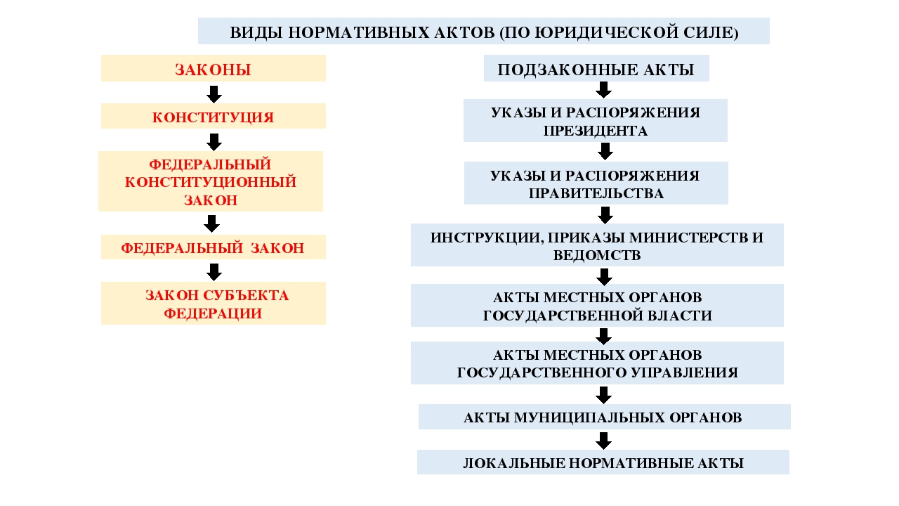 Правило юридической силы. Последовательность нормативно-правовых актов по их юридической силе. Нормативно-правовые акты по юридической силе в порядке убывания. Нормативно правовые акты в зависимости от их юридической силы. Последовательность нормативных актов по юридической силе.