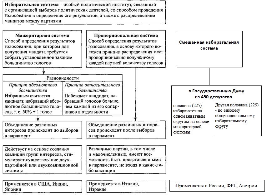 Признаки избирательных систем таблица