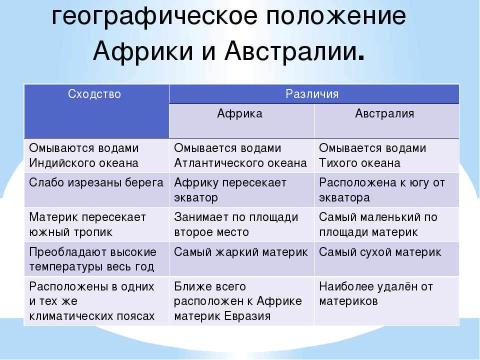 География 7 класс сравнение южных материков таблица. Сравнительная таблица Африки и Австралии. Сравнение географического положения Африки и Австралии таблица. Сходства и различия географического положения Африки и Австралии. Сравнение географического положения Африки и Австралии.