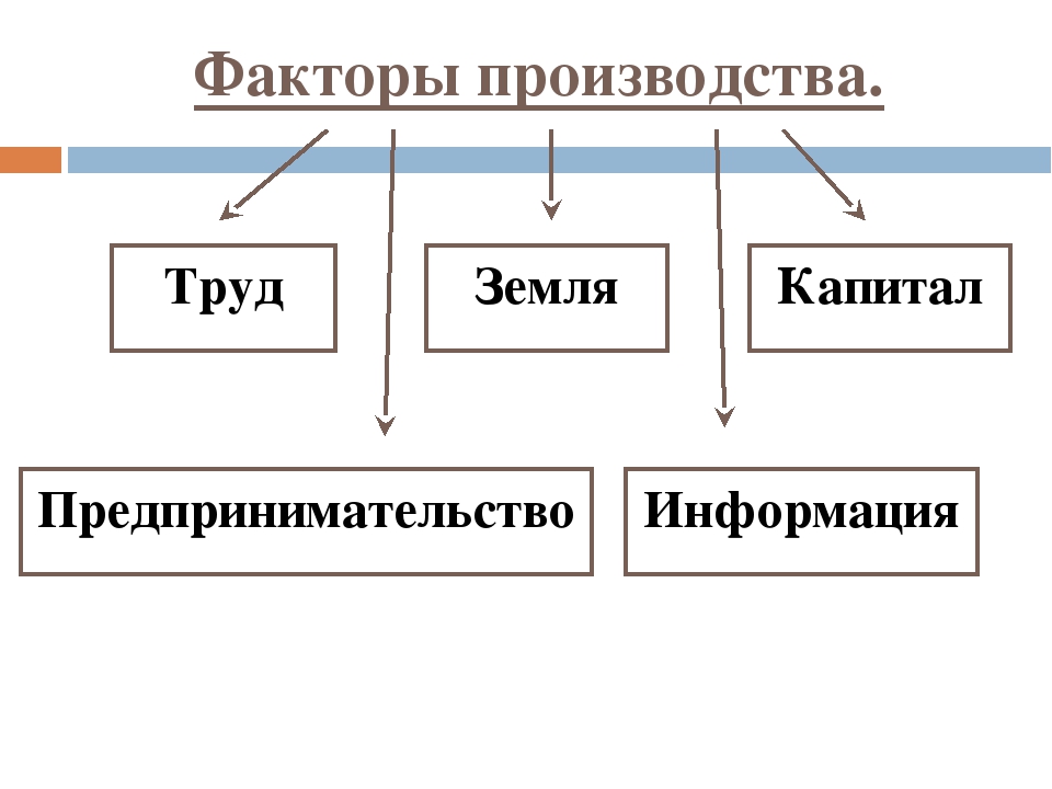 Стройматериалы капитал труд земля. Пять факторов производства. Производство основные факторы производства. Факторы производства земля труд капитал предпринимательство таблица. Основные факторы производства схема.