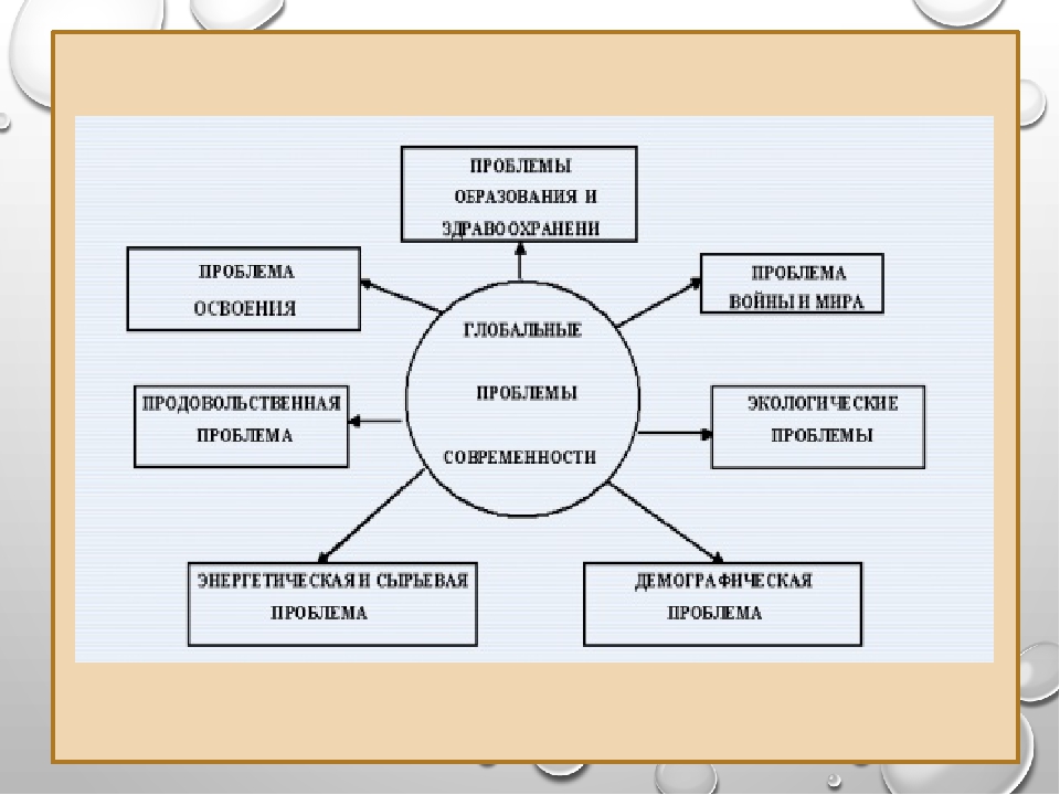 Составить схему глобальных проблем человечества