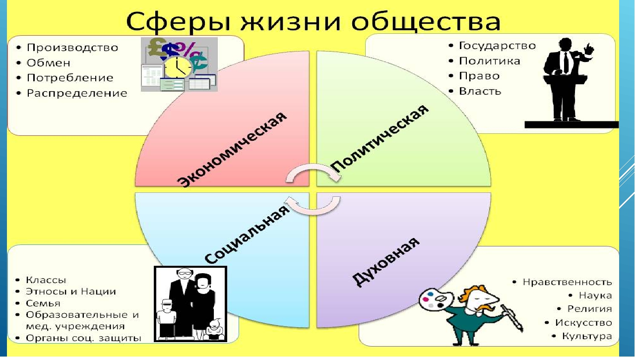 С чем связана социальная сфера общества. Сферы общества. Сферы жизни. Сферы жизни человека. Основные сферы жизни общества.