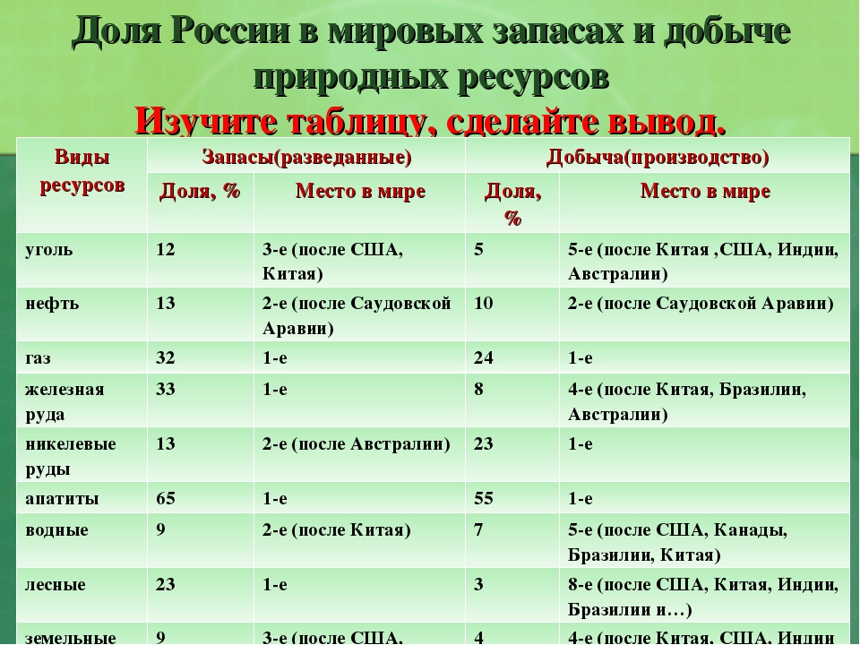 Перечислите природные ресурсы россии. Место России по природным ресурсам в мире. Добыча природных ресурсов в мире.