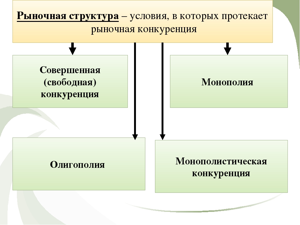 Конкурирующая структура. Типы рыночных структур. Рыночные структуры в экономике. Структура рынка в экономике. Рыночная структура схема.