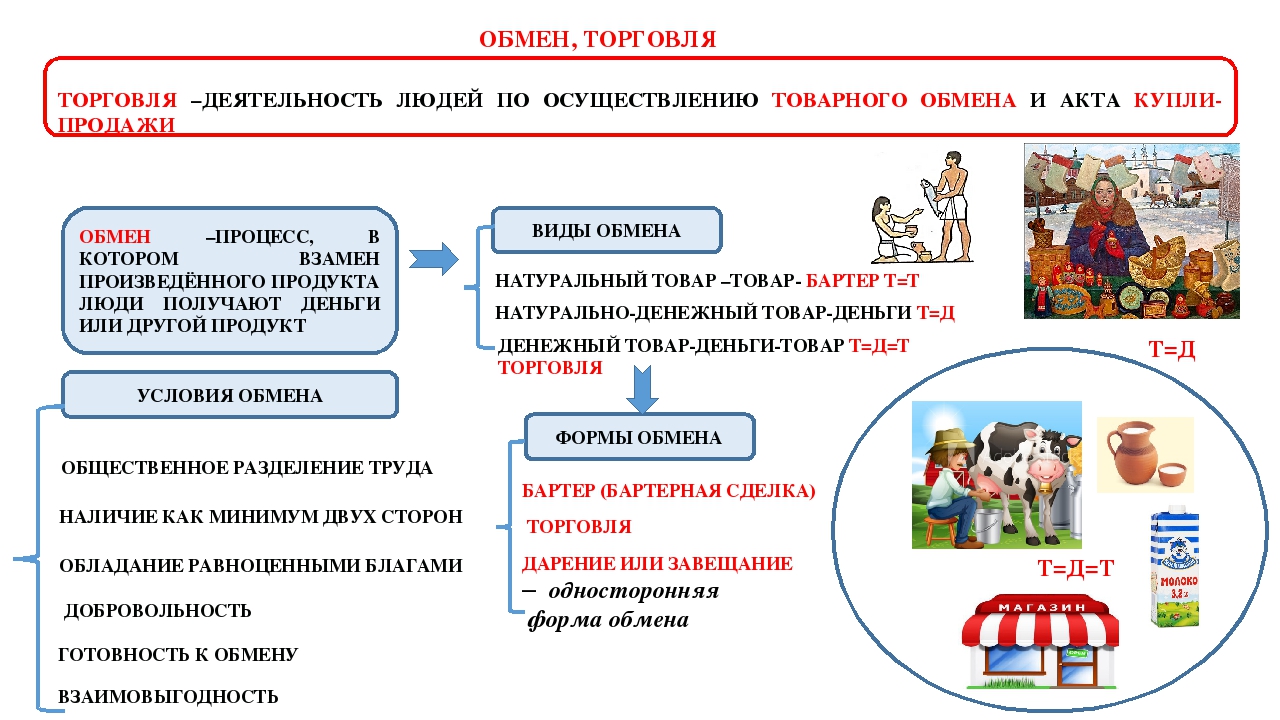 Trade form. Торговля это в обществознании. Обмен это в обществознании. Обмен примеры Обществознание. Обмен это в экономике.