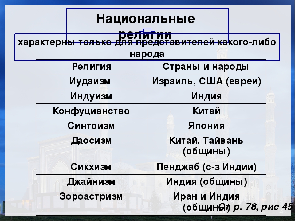 Последователь одной из религий 7 букв. Национальные религии таблица. Национальные религии примеры. Нацилные религии.