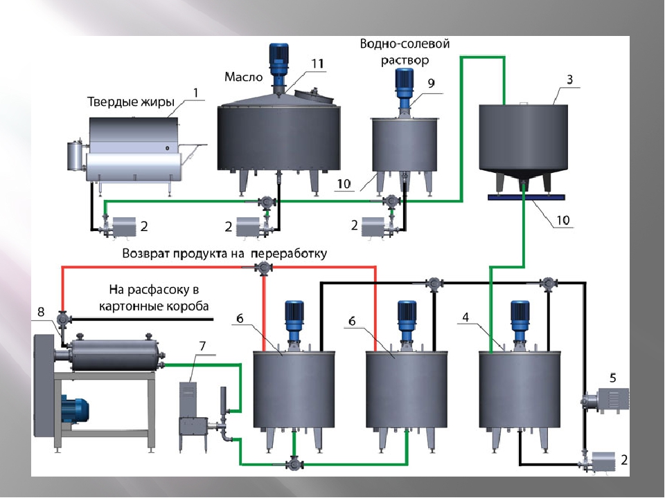 Масло схема. Технологическая схема производства маргарина. Технологическая линия производства маргарина. Технология производства маргарина схема. Технологическая схема производства спреда.