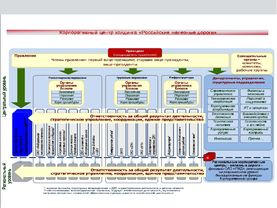 Региональные дирекции центры ржд. Структура РЖД. Дирекции РЖД. Состав РЖД.