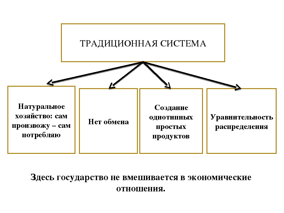 Традиционная экономика страны. Традиционная экономическая система роль государства в экономике. Роль государства в традиционной экономике. Ролькосударства в экономике традиционной. Роль государства в экономике традиционная система.