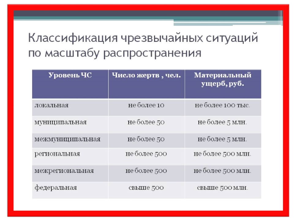 Чс федерального значения это. Чрезвычайные ситуации и их классификация. Классификация чрезвычайных ситуаций. Классификация ЧС ОБЖ. Классификация чрезвычайных ситуаций ОБЖ.