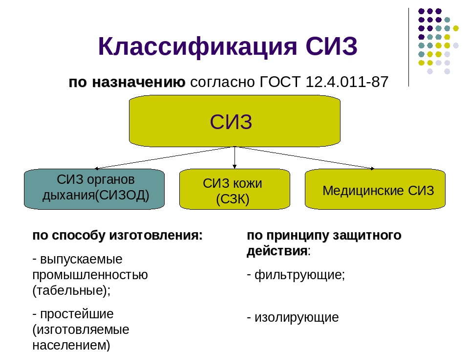 База сиз. Средства индивидуальной защиты кожи классификация СИЗК. Классификация СИЗ кожи по принципу защитного действия. Схема классификации СИЗ. Классификация СЗК.