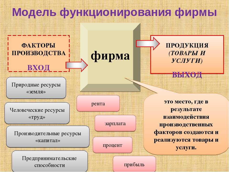 Проект факторы производства