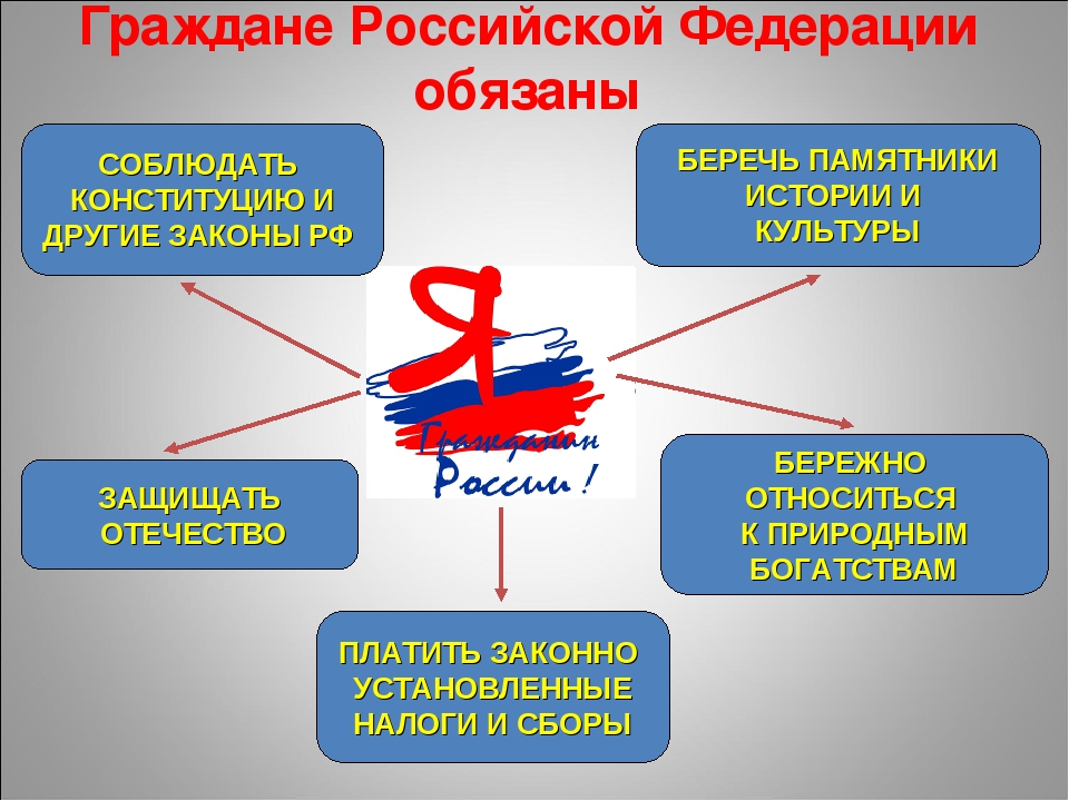 Какое значение для государства имеет выполнение гражданами. Обязанности гражданина России. Презентация по праву.