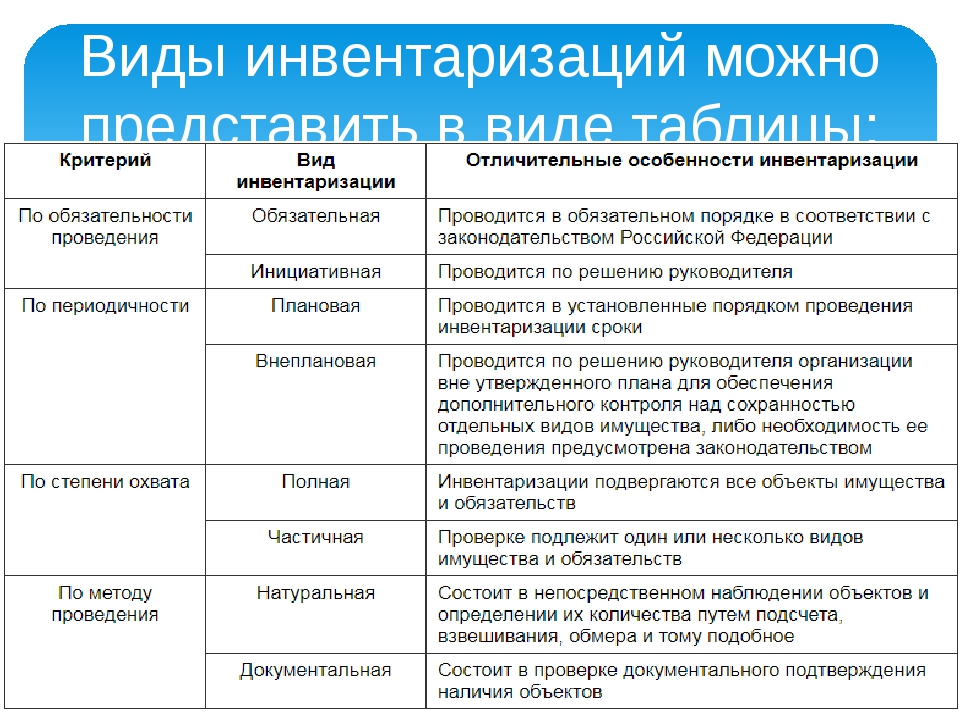 Провести классификацию. Виды инвентаризации по назначению. Виды инвентаризации таблица. Схема классификации видов инвентаризации. Назовите виды инвентаризаций.